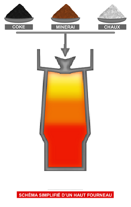 Fabrication des aciers - filière "fonte"