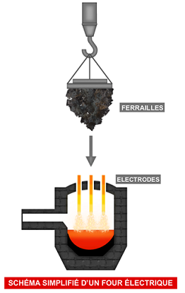 Fabrication des aciers - filière "féraille"