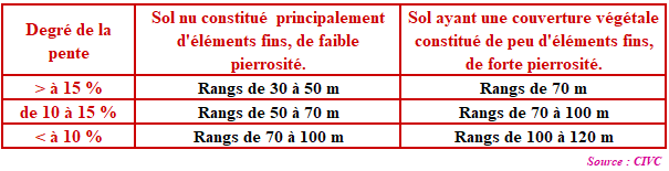 les différentes surfaces d'une parcelle