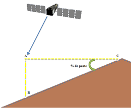 Parcelle : les pentes