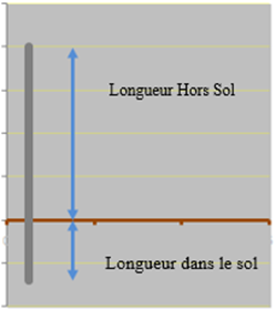 Comment calculer la longueur d'un piquet de rang - piquet de palissage