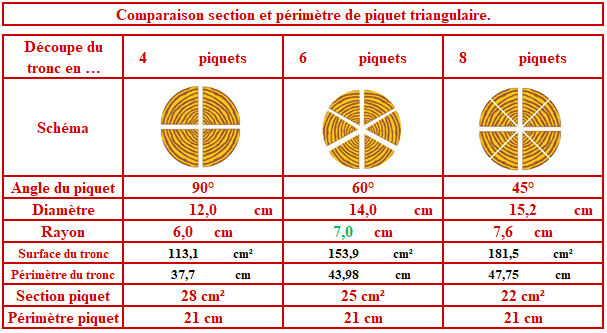 piquet bois - périmètre ou section