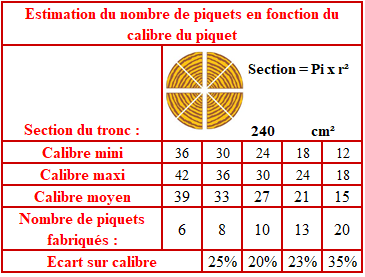 le calibre des piquets acacia triangulaire