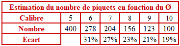 le calibre des piquets pin rond