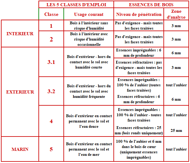 les classes d'usage de traitement de piquets bois