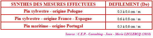 le défilement des piquets bois