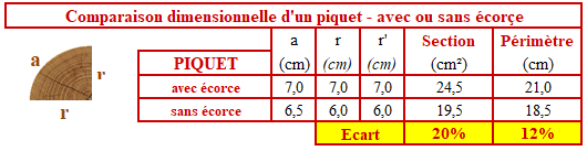 l'écorcage d'un piquet bois