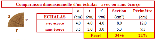 l'écorcage d'un piquet bois