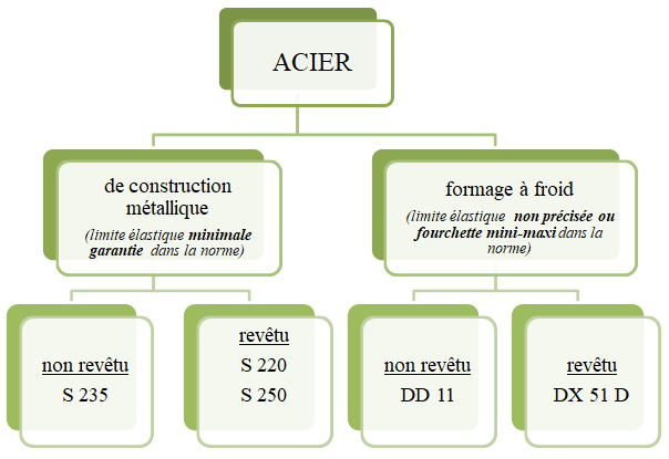 la qualité des aciers des piquets profilés