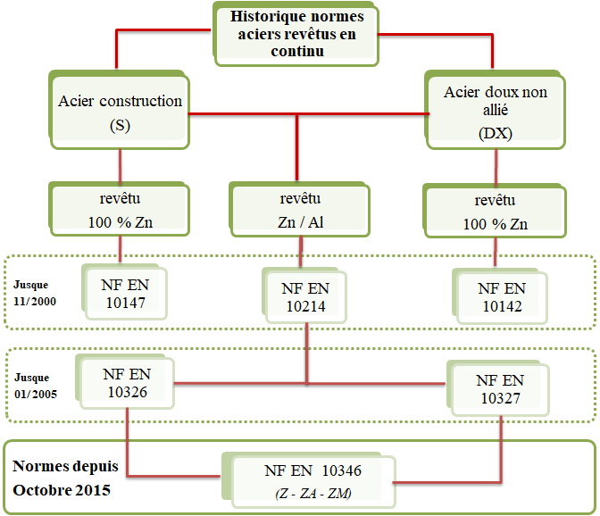 Les normes des piquets profilés