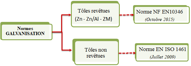 Les normes des piquets profilés