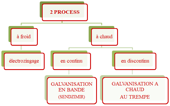 Les piquets profilés - process de galvanisation