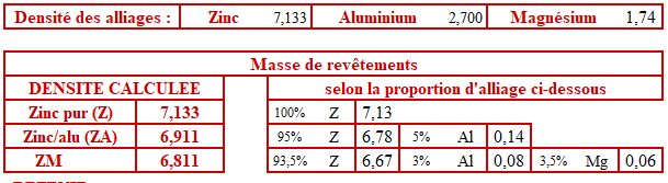 piquet profilé - les différents types de revêtement des piquets galvanisés en bande