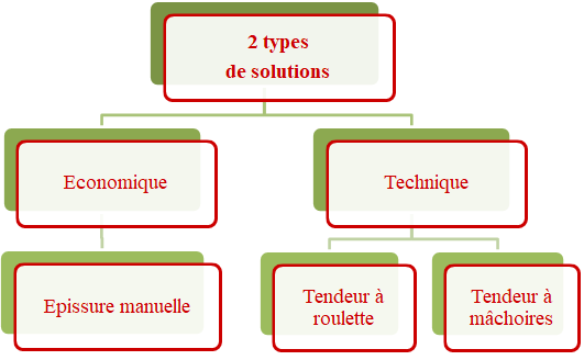 Comment attacher un fil fixe sur un piquet de tête