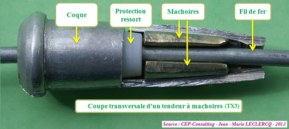 Principe de fonctionnement des tendeurs à mâchoires