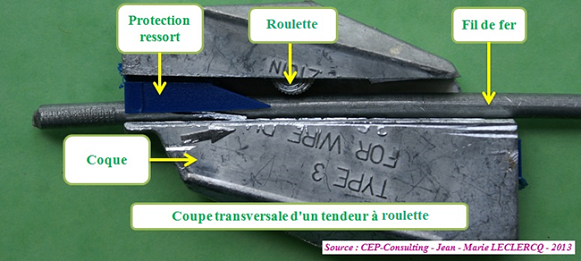 Principe de fonctionnement des tendeurs à roulette