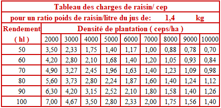 Les contraintes qui pèsent sur le fil porteur