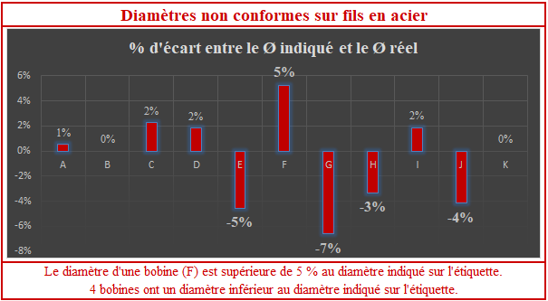 le diamètre des fils de palissage - attention au respect du diamètre