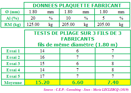 Mesure de la ductilité d'un fil en acier