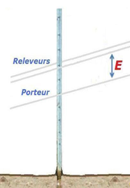Conseils de pose des fils releveurs