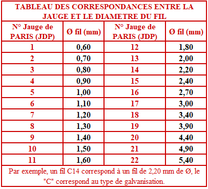 Tableau des correspondances entre la jauge de Paris et le diamètre des fils