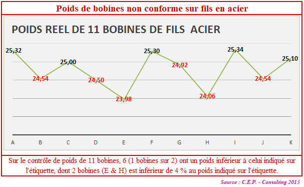 le poids d'une bobine de fil de palissage