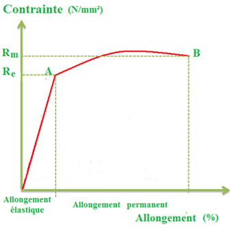 Fil de palissage - le test de rupture du fil