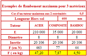 tuteur des plantation - le flambement des tuteurs