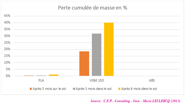 le taux de dégradation biologique des agrafes à vigne