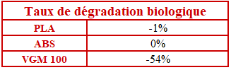 le taux de dégradation biologique des agrafes à vigne