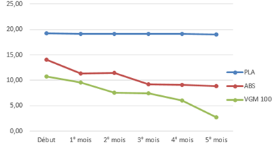 le taux de dégradation des agrafes à vigne