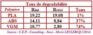 le taux de dégradation des agrafes à vigne