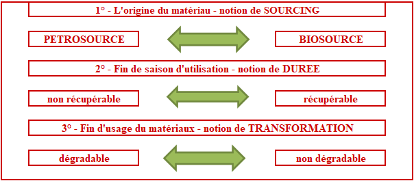 Les différents plastiques des agrafes à vigne