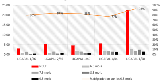 Mesure de la dégradation de lien en papier armé enroulé