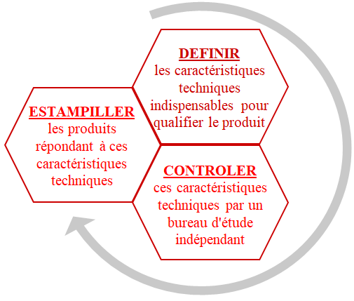 Cycle de vie de l'estampille TECHNISSAGE