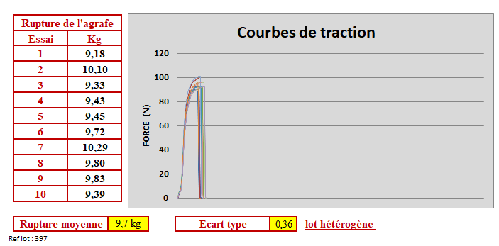 Test de traction sur agrafe