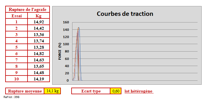 Test de traction sur agrafe