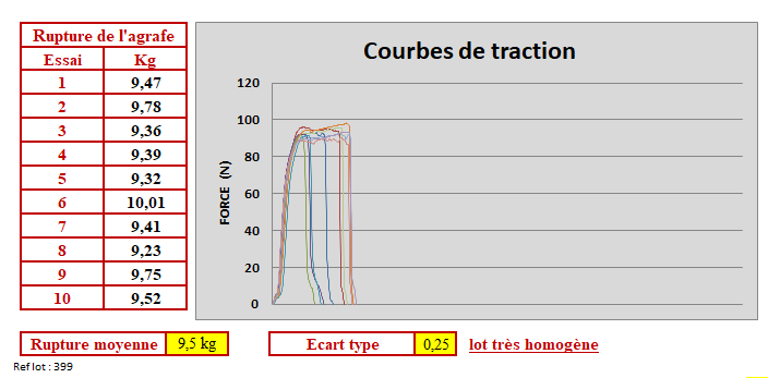Test de traction sur agrafe