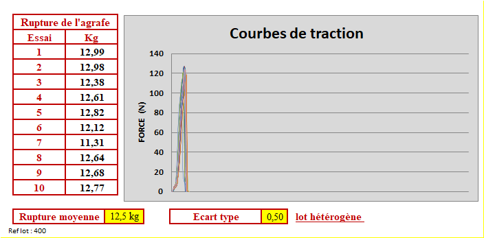 Test de traction sur agrafe