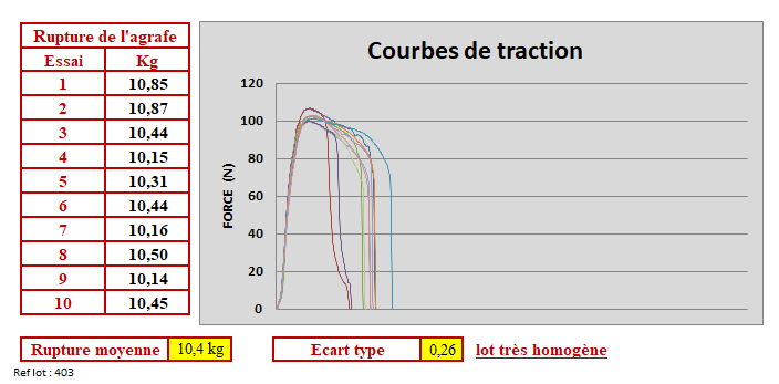 Test de traction sur agrafe