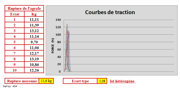 Test de traction sur agrafe