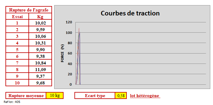 Test de traction sur agrafe