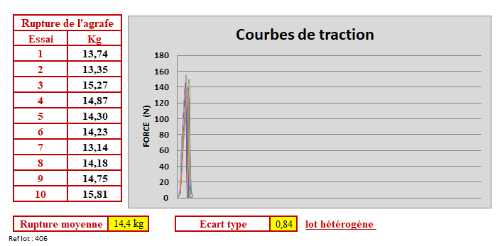 Test de traction sur agrafe