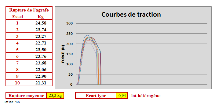 Test de traction sur agrafe