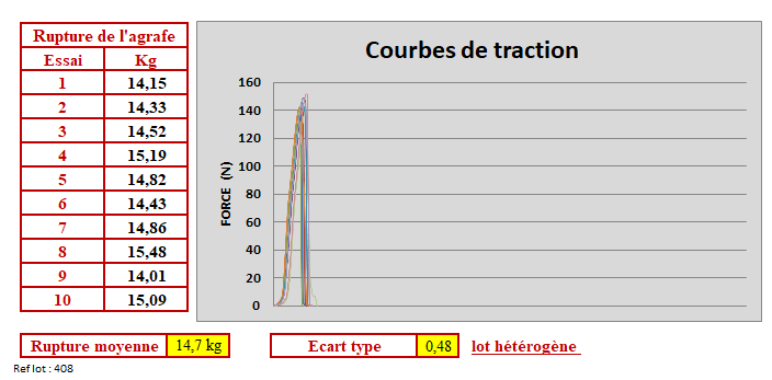 Test de traction sur agrafe