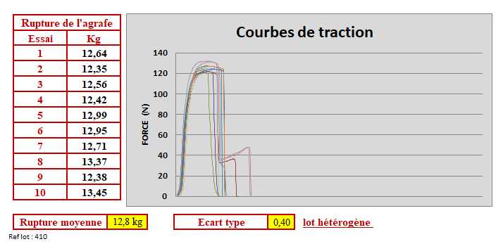 Test de traction sur agrafe