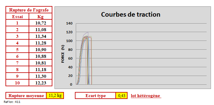 Test de traction sur agrafe