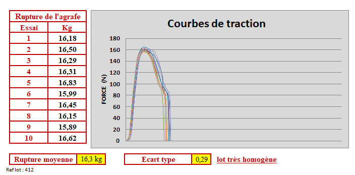 Test de traction sur agrafe