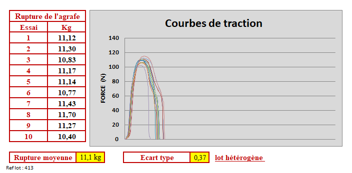 Test de traction sur agrafe