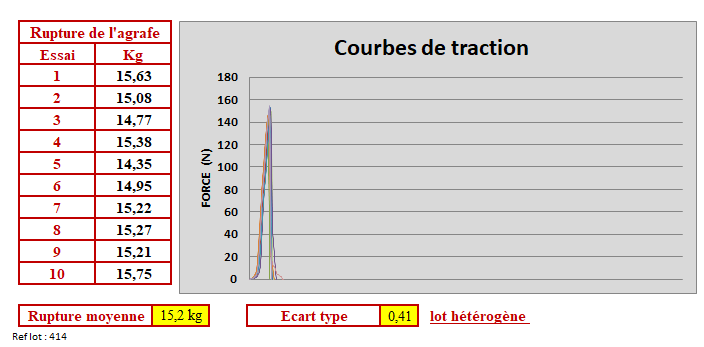 Test de traction sur agrafe